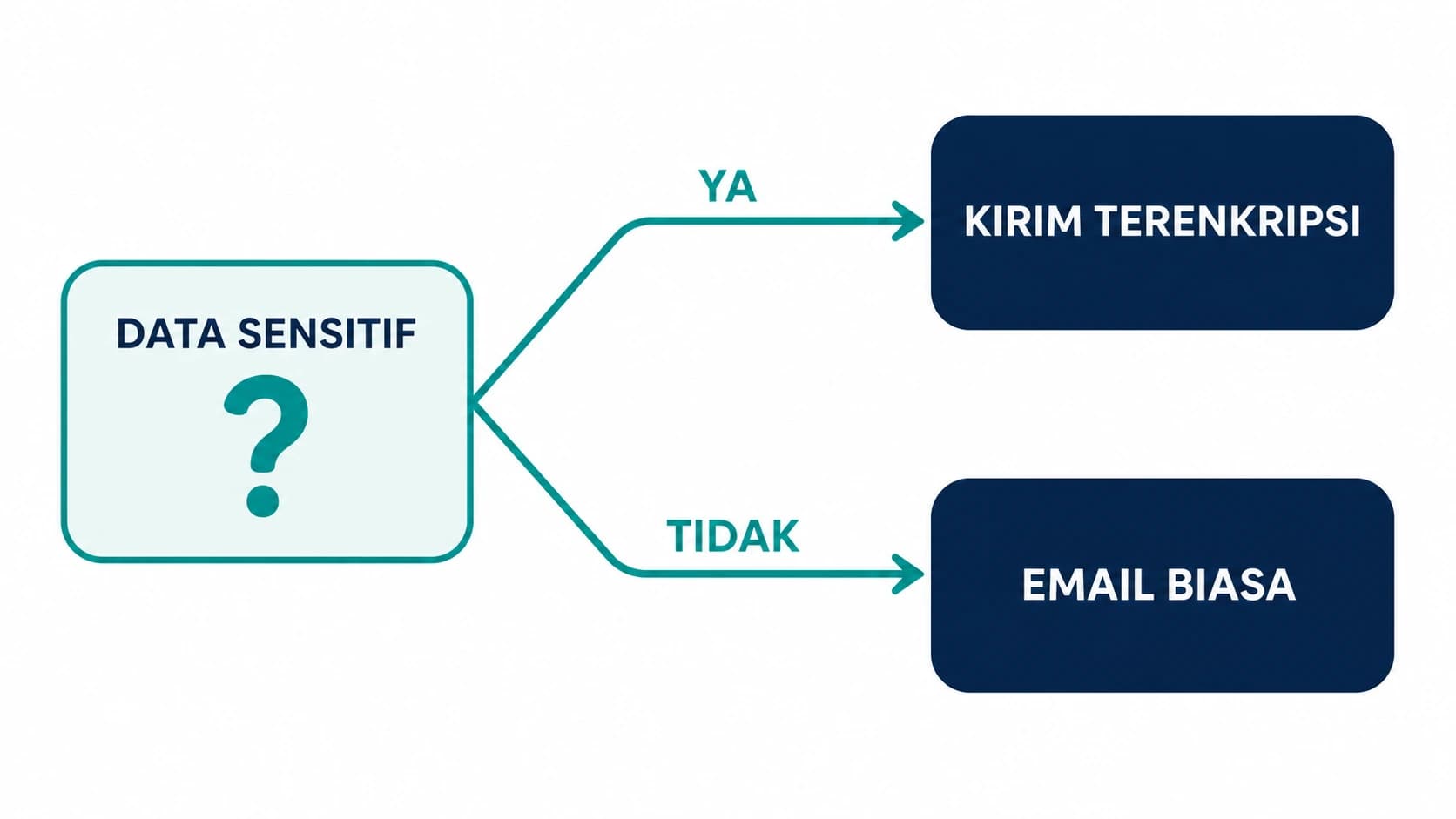 Diagram keputusan: data sensitif dikirim terenkripsi, selebihnya lewat email biasa
