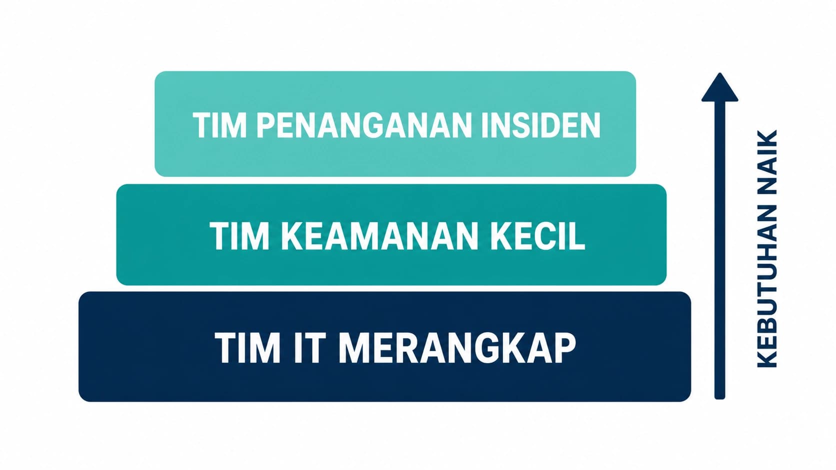Tiga tingkat kebutuhan endpoint security menurut kondisi tim yang mengoperasikannya